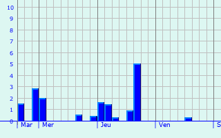 Graphique des précipitations prvues pour Hayange