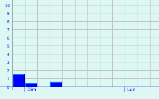 Graphique des précipitations prvues pour Helmdange