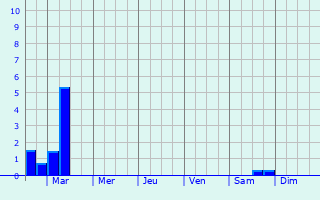 Graphique des précipitations prvues pour Vsters