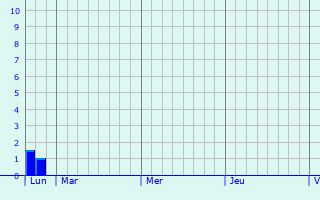 Graphique des précipitations prvues pour Ambon