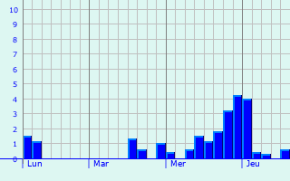 Graphique des précipitations prvues pour Labatie-d