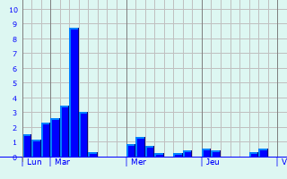 Graphique des précipitations prvues pour Vars