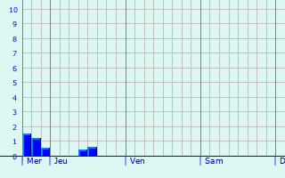 Graphique des précipitations prvues pour Bobenheim-Roxheim