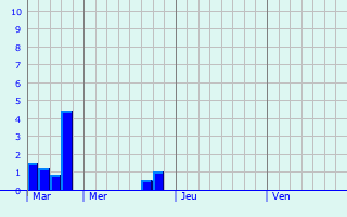 Graphique des précipitations prvues pour Lacaune