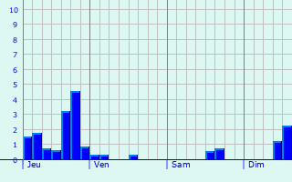 Graphique des précipitations prvues pour Hoerchen