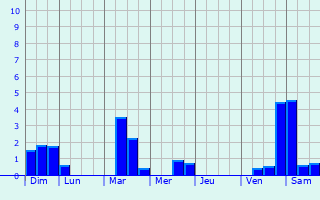 Graphique des précipitations prvues pour Saint-Cme-du-Mont