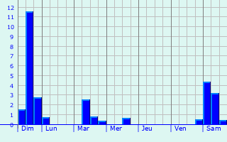 Graphique des précipitations prvues pour Saint-Pierre-Langers