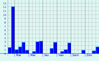 Graphique des précipitations prvues pour Saillat-sur-Vienne