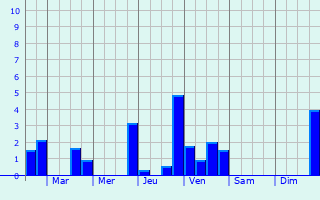 Graphique des précipitations prvues pour Saint-tienne-en-Dvoluy