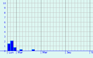 Graphique des précipitations prvues pour Mamers