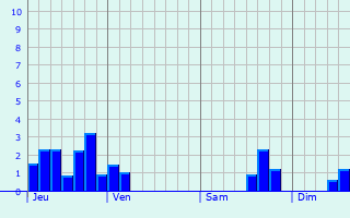 Graphique des précipitations prvues pour Wecker