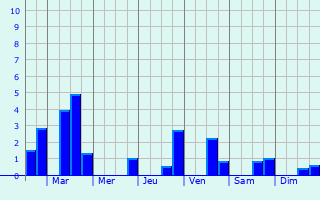 Graphique des précipitations prvues pour Dehlingen