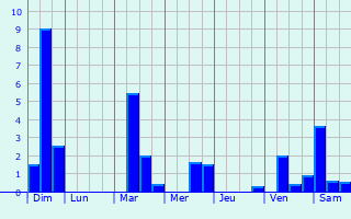 Graphique des précipitations prvues pour Saint-Germain-du-Crioult