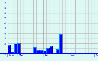 Graphique des précipitations prvues pour Martelange