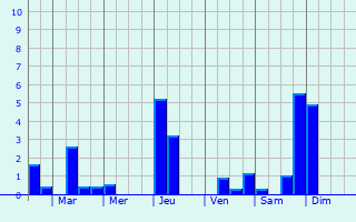 Graphique des précipitations prvues pour Ville-en-Tardenois