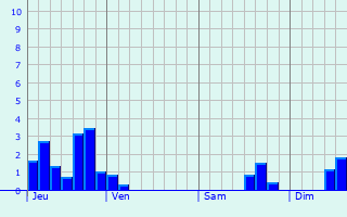 Graphique des précipitations prvues pour Steinsel