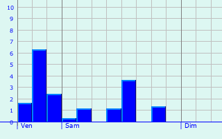 Graphique des précipitations prvues pour Cessac