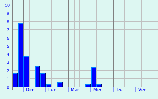 Graphique des précipitations prvues pour Amigny