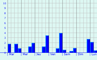 Graphique des précipitations prvues pour Saint-Thomas-de-Courceriers