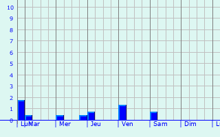 Graphique des précipitations prvues pour Liberia