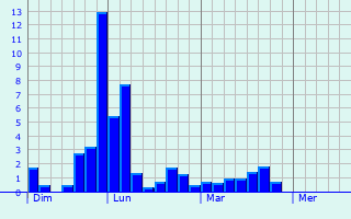 Graphique des précipitations prvues pour Snaillac-Latronquire