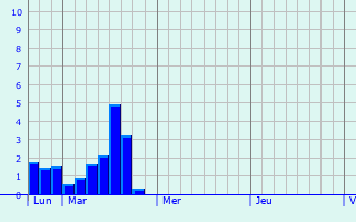 Graphique des précipitations prvues pour Saint-Julien-Maumont