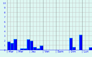 Graphique des précipitations prvues pour Vzannes