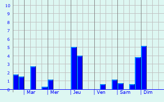 Graphique des précipitations prvues pour Sergy