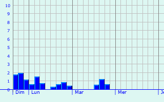 Graphique des précipitations prvues pour Livilliers