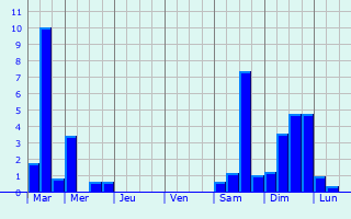 Graphique des précipitations prvues pour Guissny