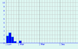 Graphique des précipitations prvues pour Monterrein