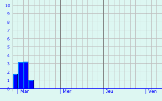 Graphique des précipitations prvues pour Ravels