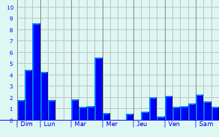 Graphique des précipitations prvues pour Domjulien