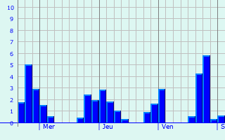 Graphique des précipitations prvues pour Palenque