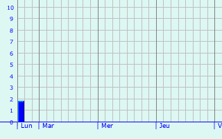 Graphique des précipitations prvues pour Minusinsk