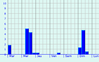 Graphique des précipitations prvues pour Luza