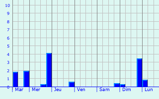 Graphique des précipitations prvues pour Montolieu