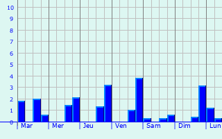 Graphique des précipitations prvues pour Saint-Jean-sur-Erve