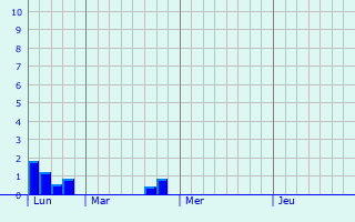 Graphique des précipitations prvues pour Haisnes