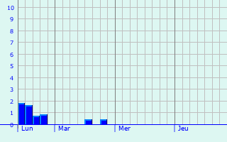 Graphique des précipitations prvues pour Prm