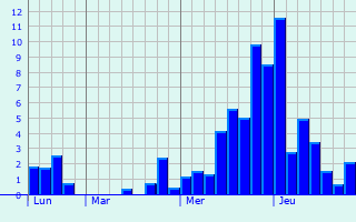 Graphique des précipitations prvues pour Les Salces