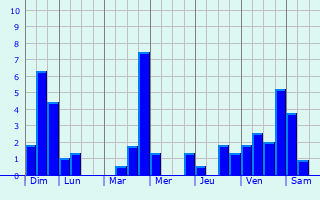 Graphique des précipitations prvues pour Autreville-sur-Moselle