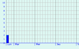 Graphique des précipitations prvues pour Farciennes