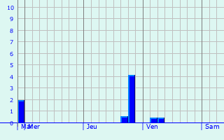 Graphique des précipitations prvues pour Bichura