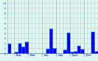 Graphique des précipitations prvues pour Vallendar