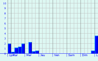 Graphique des précipitations prvues pour Medingen