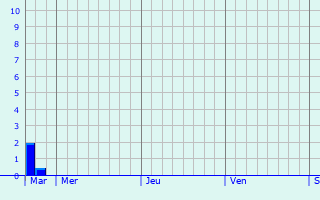 Graphique des précipitations prvues pour Strassen