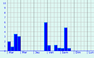 Graphique des précipitations prvues pour Back Mountain