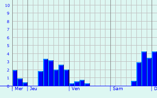 Graphique des précipitations prvues pour Vannoz