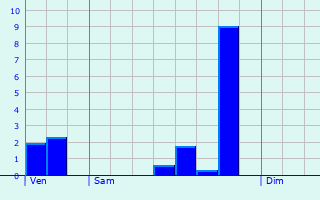 Graphique des précipitations prvues pour Sauviac